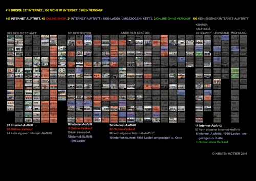 Kirsten Kötter: Wie viele Läden haben einen Internet-Auftritt oder einen Online-Shop? 
  (PDF 2019, deutsch, 1 Seite, 2.31 MB)